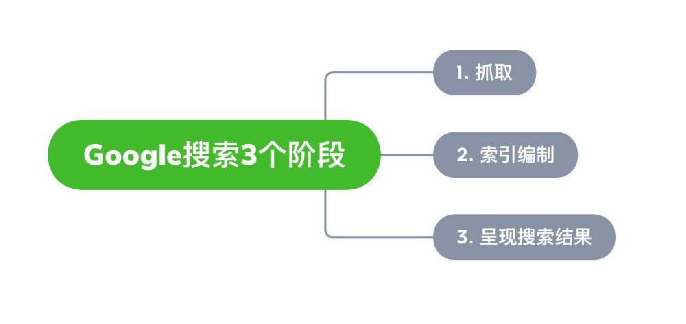 四川省网站建设,四川省外贸网站制作,四川省外贸网站建设,四川省网络公司,Google的工作原理？